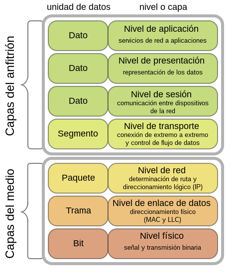 Modelo OSI